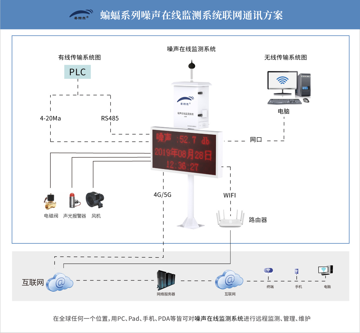 蝙蝠系列噪聲在線監測系統通訊系統圖.jpg