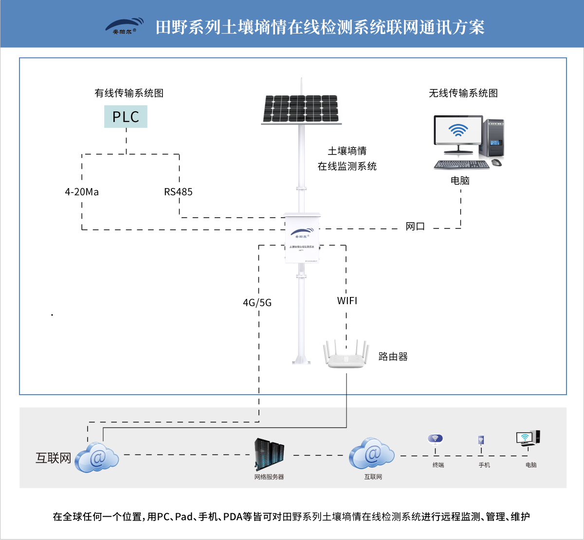 土壤墑情在線監測體統系統圖.jpg